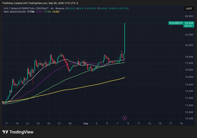 A TradingView chart for the VVV/USDT perpetual contract shows a sharp surge to $24.444 (+32.12%) after a period of consolidation. The spike visually reinforces the post’s “Erik Voorhees mode. $VVV” reference.