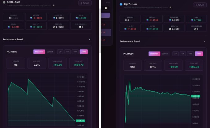 A side-by-side comparison of two Ore mining dashboards tracking tickers $CBL_5UYf and $Dps7_tLJs, showing key metrics including round count (98 vs. 913), win rates (9.2% vs. 8.1%), net results (+64.73 vs. +85.93 USD), and historical P/L performance trend graphs. The post highlights profit-harvesting functionality, as suggested by @BREADFAN777, to optimize mining strategies within the #OREDUCATION educational series.
