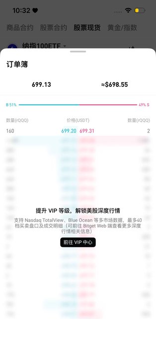 A mobile trading app screenshot showing an order book for 纳指100ETF (Nasdaq 100 ETF) with price 699.13, approximately $698.55, featuring a VIP upgrade prompt for deeper depth-of-market data.