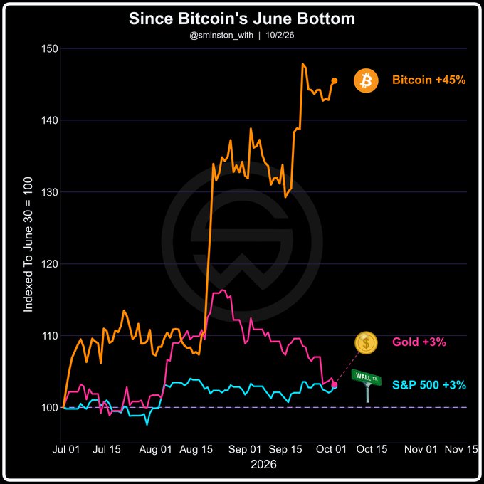 The chart titled "Since Bitcoin's June Bottom" (dated 10/2/26, by @sminston_with) indexes three assets to 100 as of June 30, 2026, showing Bitcoin soaring +45% to ~145, while Gold gained just +3% and the S&P 500 also rose only +3%. This visually backs up the post's claim that Bitcoin has dramatically outperformed both gold and stocks since the June low, reinforcing the bullish "higher" sentiment by highlighting Bitcoin's sharp August breakout and continued rally.