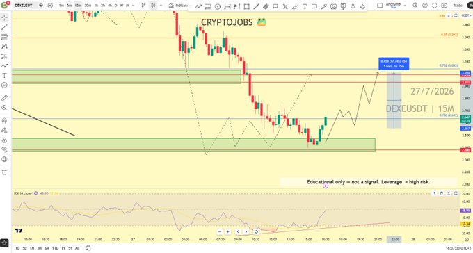 A TradingView chart showing DEXEUSDT on a 15-minute timeframe dated 27/7/2026, displaying a bullish call setup with price targets marked at $2.500 entry → $3.500, highlighting the 40%+ gain referenced in the accompanying trading education post.