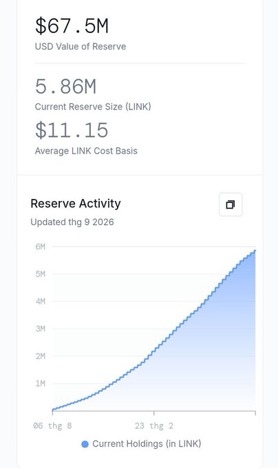 A financial dashboard showing a 'USD Value of Reserve' of $67.5M, a 'Current Reserve Size (LINK)' of 5.86M, and an 'Average LINK Cost Basis' of $11.15, with a 'Reserve Activity' chart updated thg 9 2026.