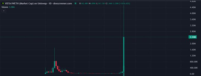A candlestick chart of VISTA/WETH market cap on Uniswap V2, showing a dramatic price spike reaching 2.48M with a 24-hour gain of +1516.63%, according to dexcreener.com.