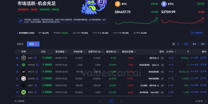 A dark-themed cryptocurrency market dashboard in Chinese titled '市场活跃-机会充足', showing BTC at $84,637.73 (+0.52%) and ETH at $2,709.99 (-0.62%), with a table of tokens including ENA, MOVR, SPCX, SONM, QNT, and BTW.