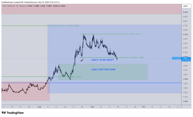 A TradingView 4-hour chart of CVX/USDT on Binance shows the asset at $1.967, down 1.18%, with a highlighted green demand zone marked as the "LIKELY BOTTOM ZONE" between approximately $1.65 and $1.85, alongside annotations indicating it is "LIKELY TO BE SWEPT" near the 100% Fib extension level at $1.985.