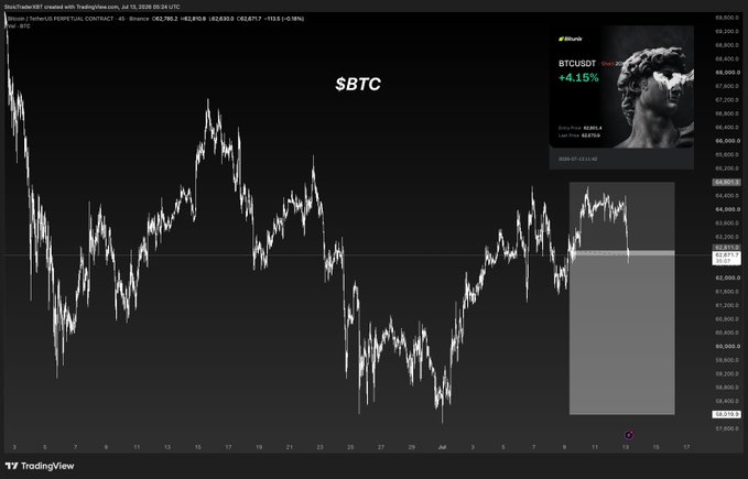 A TradingView chart of the Bitcoin perpetual contract ($BTC) on Binance showing a 4.15% short squeeze, with price currently around 65,200.