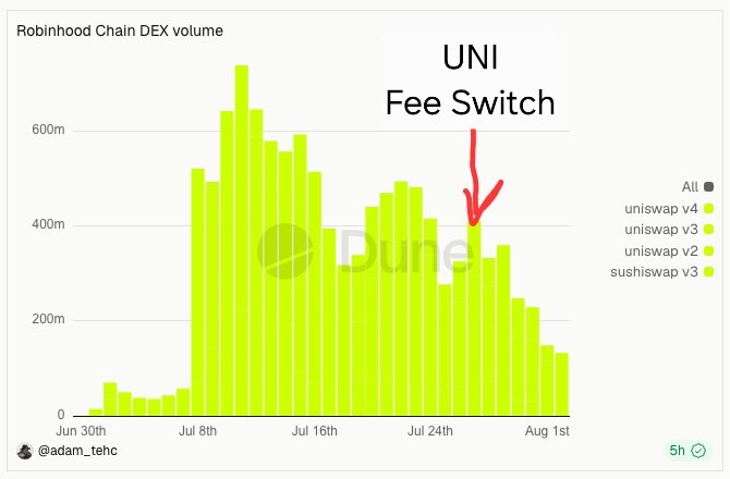 A bar chart titled "Robinhood Chain DEX volume" displays Uniswap v4 trading volumes on Robinhood Chain from June 30th to August 1st, showing a peak of approximately 700m around July 8th followed by a decline, with a red arrow labeled "UNI Fee Switch" pointing to a drop around late July—visually attempting to suggest the Uniswap fee switch caused declining DEX volume on Robinhood Chain.
