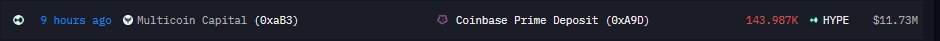 A crypto transaction notification from 9 hours ago showing Multicoin Capital (0xaB3) making a Coinbase Prime Deposit of 143.987K HYPE worth $11.73M.