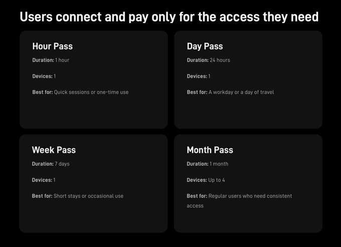 A pricing page for $SmAhTT showing four WiFi access pass options: Hour Pass (1 hour, 1 device), Day Pass (24 hours, 1 device), Week Pass (7 days, 1 device), and Month Pass (1 month, up to 4 devices), under the heading "Users connect and pay only for the access they need."