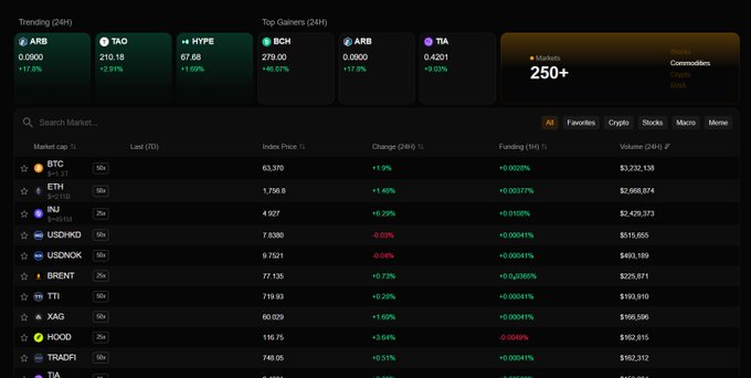 A financial dashboard displaying 'Trending (24H)' tickers like ARB, TAO, HYPE, and BCH, alongside a 'Top Gainers (24H)' list showing assets like ARB and TIA with positive percentage changes.