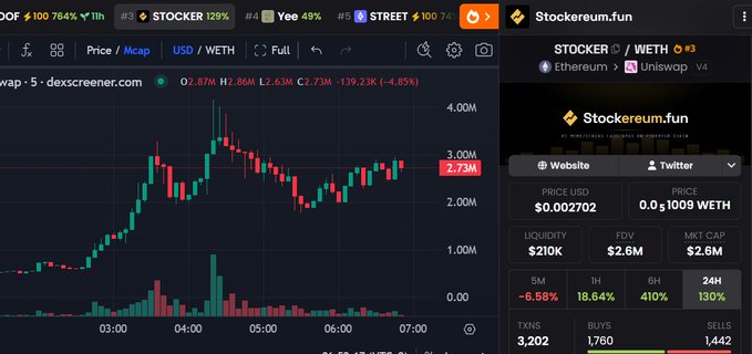 A cryptocurrency chart interface on dexscreener.com displays the STOCKER / WETH pair with a current price of 2.73M, a 24H change of 130%, and FDV of $2.6M, alongside the 'Stockereum.fun' project info.
