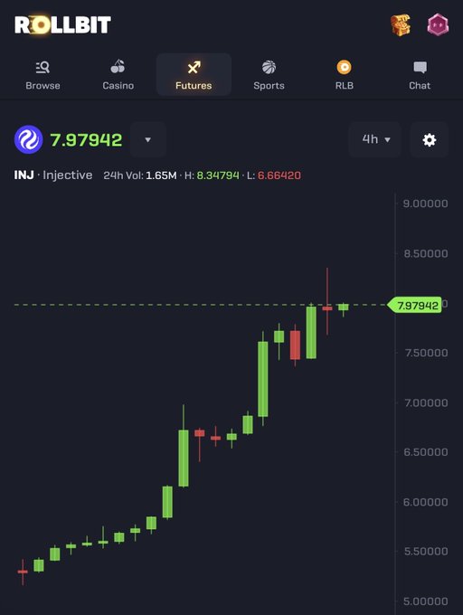 A candlestick chart on the Rollbit platform displaying the 4-hour price action for the cryptocurrency INJ · Injective, showing a current price of 7.97942 and a 24-hour volume of 1.65M.
