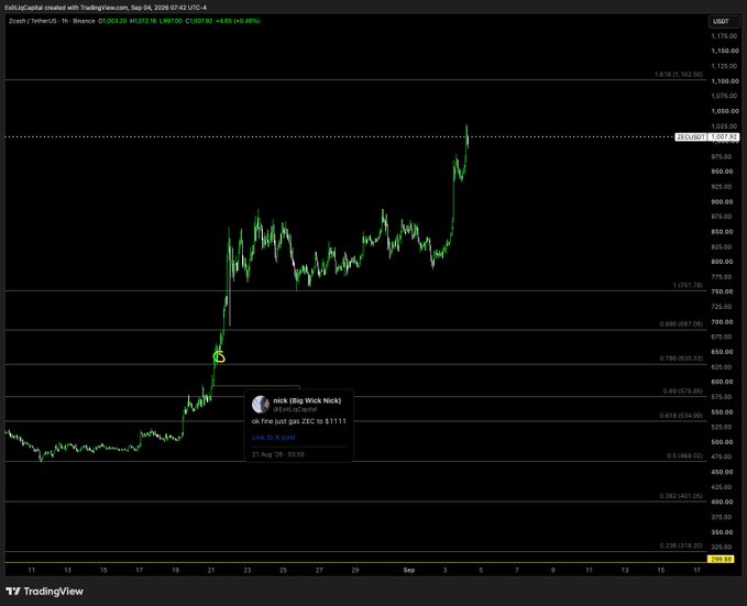 A TradingView chart of Zcash/TetherUS (ZEC/USDT) on the 1-hour timeframe shows a sharp price surge from around $530 to over $1,000 between August 21 and September 4, 2026, with a trade alert posted by "nick" titled "ZEC Big Wick Nicks" set at $1111, aligning with the bullish "Gorillionaires" sentiment toward $ZEC.