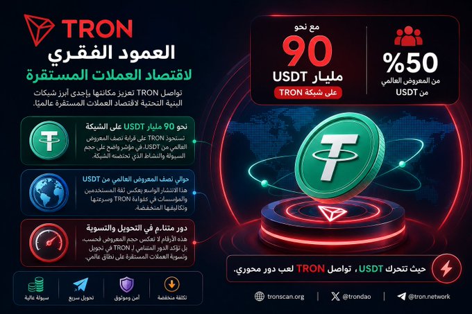 This Arabic-language infographic by TRON highlights that nearly 90 billion USDT circulates on its network, representing approximately 50% of the global USDT supply, underscoring TRON's dominant role in the stablecoin ecosystem. The accompanying post directly aligns with these statistics, emphasizing TRON's leading infrastructure position and the significant liquidity captured by the network.