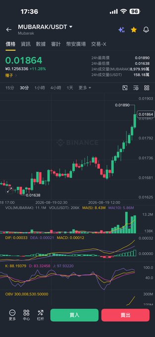 A Binance trading chart for MUBARAK/USDT showing the token at 0.01864 with an 11.28% gain, displaying candlestick price action alongside MACD and OBV technical indicators. The image supports the post's claim of "over a dozen points" profit, as the chart clearly shows MUBARAK breaking out above the previous high of 0.01890 following yesterday's mentioned code.