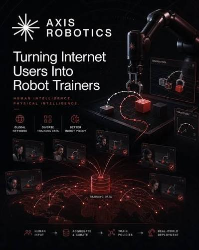 A promotional graphic for Axis Robotics featuring a robotic arm alongside the text "Turning Internet Users Into Robot Trainers" and "HUMAN INTELLIGENCE × PHYSICAL INTELLIGENCE." The image highlights three structural advantages—Global Network, Diverse Training Data, and Better Robot Policy—with a workflow diagram at the bottom showing Human Input, Aggregate & Curate, Train Policies, and Real World Deployment. The accompanying post elaborates on how Axis Robotics uses blockchain to coordinate large-scale data generation, emphasizing that smart on-chain incentives reward teleoperators for producing higher-quality training data for physical AI models.