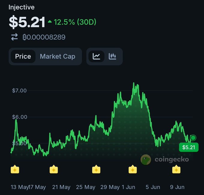 The image shows a cryptocurrency chart with several lines on it, indicating a price for Bitcoin throughout the month of May. In addition to this visual display, there are also two stars next to the chart. The caption accompanying the image reads "Any $INJ holder on my TL". This could imply that someone might have invested in Bitcoin and is interested to know how their investment performed against the chart displayed.