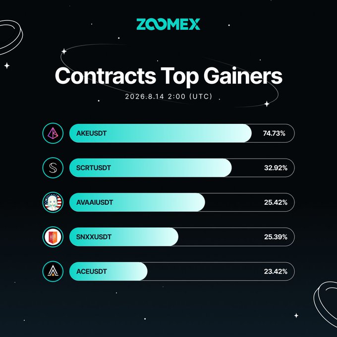 Zoomex promotional graphic titled "Contracts Top Gainers" dated 2026.8.14 2:00 (UTC), displaying a ranked horizontal bar chart led by $AKEUSDT at 74.73%, followed by $SCRTUSDT (+32.92%), $AVAAIUSDT (+25.42%), $SNXXUSDT (+25.39%), and $ACEUSDT (+23.42%). The visual directly reinforces the accompanying post's list of top-performing contracts on the Zoomex exchange.