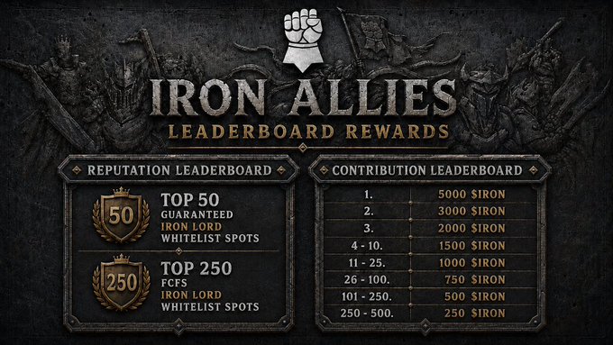 A dark, ornate 'IRON ALLIES LEADERBOARD REWARDS' graphic showing a Reputation Leaderboard (Top 50 and Top 250) and a Contribution Leaderboard with payouts ranging from 250 to 5000 $IRON.