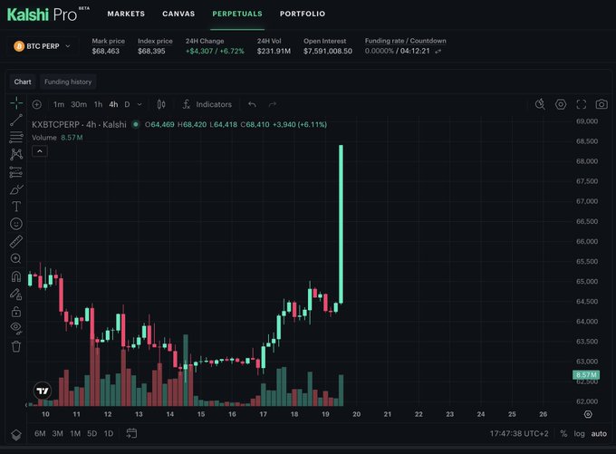 The image shows the Kalshi Pro trading platform displaying the BTC PERP perpetual contract chart, with Bitcoin's mark price at $68,463 (up +6.72% or +$4,307) and 24H volume of $231.91M. The 4-hour candlestick chart visually illustrates the dramatic price spike mentioned in the post, with a large green candle showing Bitcoin surging sharply to around $68,469 — reflecting the $4,400 pump that triggered massive short liquidations.