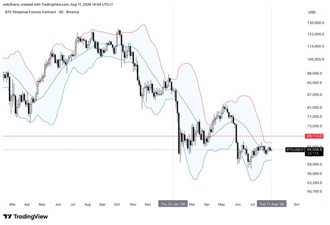 A TradingView chart of BTC Perpetual Futures Contract on Binance (3D timeframe), showing Bitcoin's price action from April to August 2026 with current BTCUSD.P at 65,040.