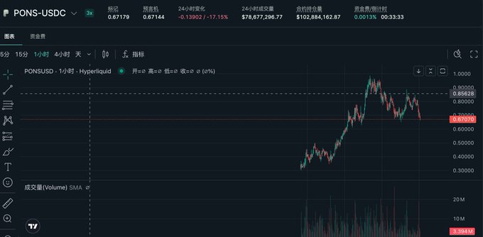 A TradingView chart showing the price action for the cryptocurrency pair PONS-USDC on a 1-hour timeframe, with a current price marked at 0.67144.