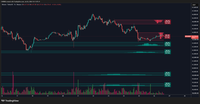 This Bitcoin (BTC) chart shows price action and volume, with highlighted "SELL ON" zones noted at 64.0k and 66.3k, illustrating the "sell wall" mentioned in the accompanying post.
