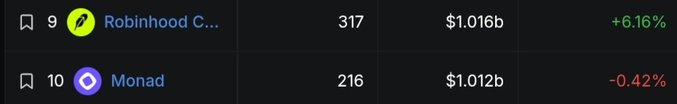 A leaderboard showing Robinhood C... ranked 9th with $1.016b at +6.16% and Monad ranked 10th with $1.012b at -0.42%.