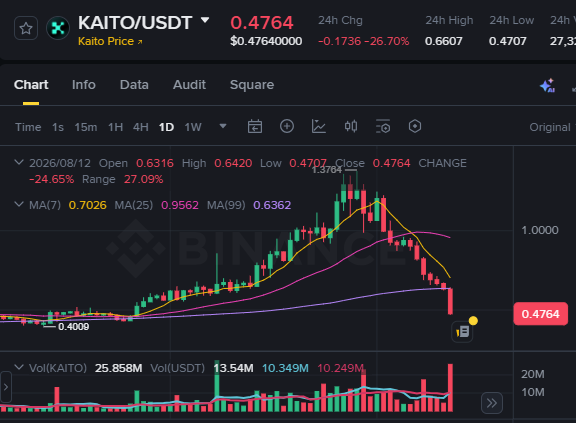A cryptocurrency price chart for 'KAITO/USDT' showing a steep decline, with the current price at 0.4764 (down 26.70% over 24 hours), a high of 0.6607, and a low of 0.4707.