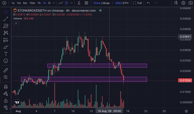 A TradingView 4-hour chart of STONKBROKER/ETH showing a pullback to key support zones (highlighted in purple rectangles) around 0.0155-0.0254, with price currently at 0.01554 after an 11.63% decline, illustrating the post's point that price action has corrected into a bottoming range ahead of the next run.