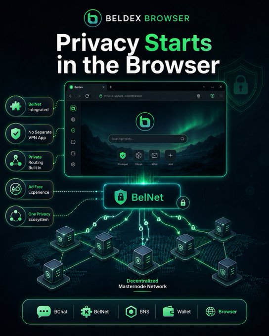A promotional graphic for 'BELDEX BROWSER' with the tagline 'Privacy Starts in the Browser', highlighting BelNet integration, built-in VPN, ad-free experience, and a decentralized masternode network.