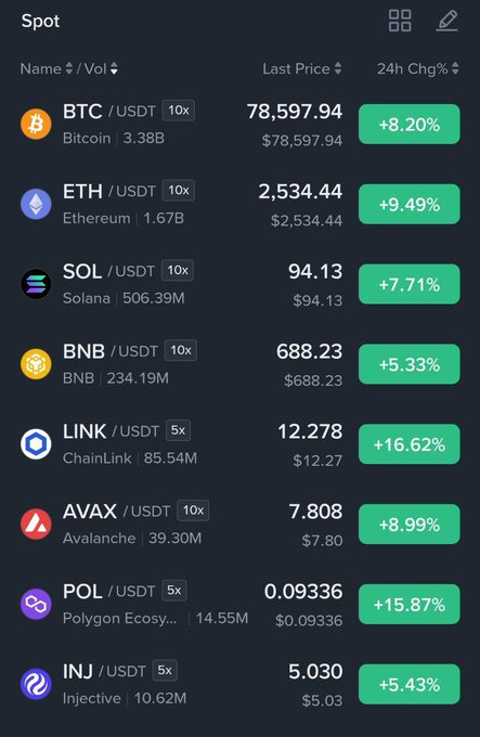 A cryptocurrency trading app screenshot displays spot prices with all assets in the green: BTC (+8.20%), ETH (+9.49%), SOL (+7.71%), BNB (+5.33%), LINK (+16.62%), AVAX (+8.99%), POL (+15.87%), and INJ (+5.43%).