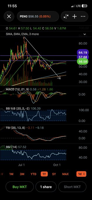 A smartphone screenshot displays a 1-year stock chart for the ticker "PENG" at $56.55 (0.05%), showing technical indicators like SMA, EMA, MACD, Bollinger Bands, TSI, and RSI. The descending trend lines on the chart contrast with the bullish Q3 earnings report mentioned in the caption, which highlights revenue of $479M (+48% YoY) and strong AI-driven growth.