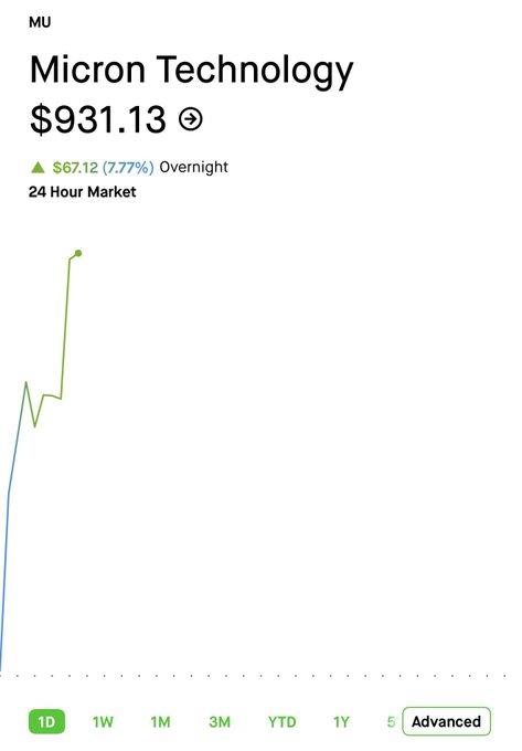 The image shows a graph with two lines, one green and one white, both rising at different rates. The green line has a steep upward slope while the white line has a more gradual incline. The text above the graph reads "MUC Micro Technology $931.13 24 hour Market". This suggests that there is an increase in the value of the stock for which the graph was created, possibly indicating a positive trend or growth in the company's performance.
