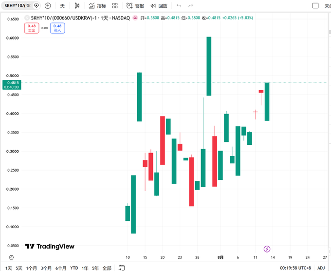 TradingView candlestick chart for SKKH*10 (000660/USDKRW) showing a 5.83% increase, currently at 0.4815 on NASDAQ.