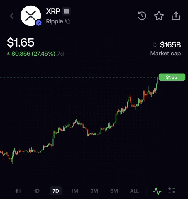 A cryptocurrency tracking chart displays XRP (Ripple) priced at $1.65, up $0.356 (27.45%) over 7 days, with a market cap of $165B and a candlestick chart showing a strong upward trend. The image directly illustrates the post's caption by showing XRP reaching the $1.65 milestone amid significant weekly gains.