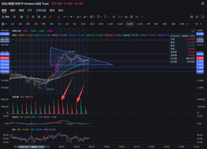 A financial chart showing the QQQ Trust (Invesco QQQ Trust ETF) at 737.930, up 1.400 or +0.19%, displaying a converging triangle pattern with multiple EMA lines (5, 10, 20, 30, 50, 60, 100, 250) on a 30-minute timeframe from late September through early November 2026. Red arrows highlight notable volume spikes of 558.914 around late September, while the chart illustrates the price testing key support levels near 731.6 multiple times without breaking, consistent with the post's analysis of a converging triangle formation and strong support zones at 731.6, 730, and 728.