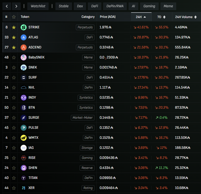 A cryptocurrency market tracker displays Cardano (ADA)-priced tokens, with nearly all listed tokens showing significant 24-hour declines, led by STRIKE (-41.61%), ATLAS (-28.87%), and ASCEND (-21.58%), illustrating the widespread sell-off across DeFi, DePin, and meme categories.