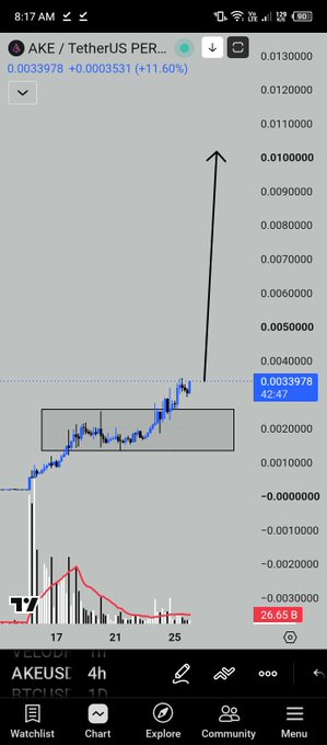 The image shows a TradingView chart of AKE/USDT on AKEUSI, displaying a recent breakout above the $0.0033978 (42.47) resistance zone with a +11.60% gain highlighted by an upward arrow, aligning with the post's "breakout alert" message.