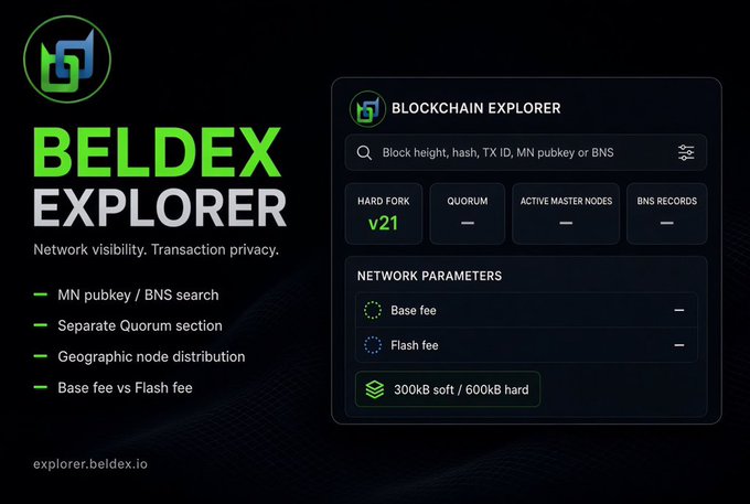 A promotional graphic for 'BELDEX EXPLORER' (explorer.beldex.io) showcases a dark-themed blockchain interface with features like 'MN pubkey / BNS search', 'Separate Quorum section', and 'Geographic node distribution'.