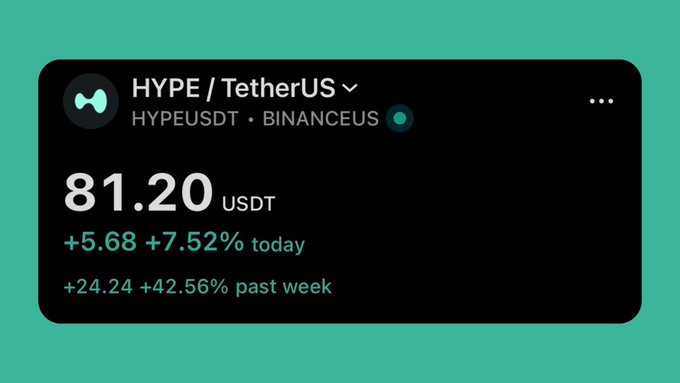 A cryptocurrency tracker shows HYPE/TetherUS (HYPEUSDT) on BinanceUS trading at 81.20 USDT, up 7.52% today and 42.56% over the past week.