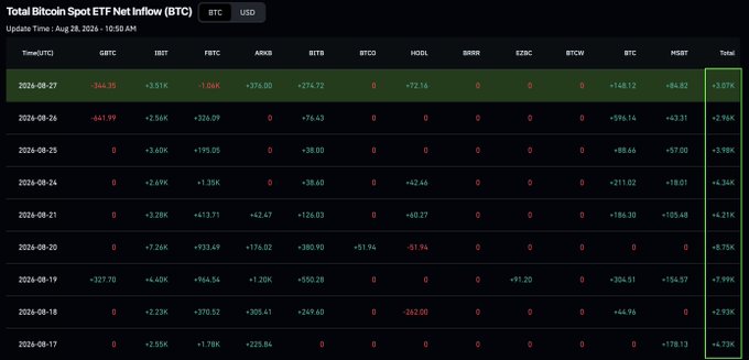 A data table titled "Total Bitcoin Spot ETF Net Inflow (BTC)" displays inflow and outflow data across various ETF tickers (GBTC, IBIT, FBTC, ARKB, etc.) from Aug 17 to Aug 27, 2024. Positive values appear in green and negative values in red.