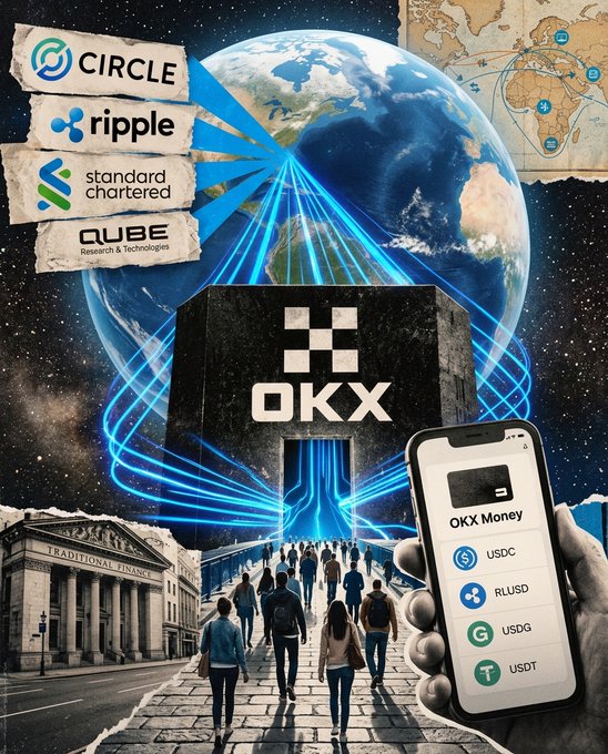 The image displays a visual collage featuring the OKX cryptocurrency exchange logo prominently at the center, surrounded by partner brands including Circle, Ripple, Standard Chartered, and QUBE Research & Technologies, with a smartphone showing "OKX Money" and stablecoins like USDC, RLUSD, USDG, and USDT. 

This illustrates the post's message about Ripple becoming a shareholder in OKX ($25 billion valuation) alongside other major financial players like Circle (USDC issuer) and Standard Chartered, suggesting a powerful convergence of traditional finance and crypto infrastructure. The imagery of people walking toward traditional institutions reinforces the theme of mainstream financial adoption through these interconnected partnerships.