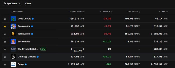 A screenshot of an NFT marketplace listing collections including 'Gobs Oh Ape', 'Apes on Ape', 'TokenGators', 'Bush Babies', 'The Crypto Rabbit', 'OtherEgg Genesis', and 'Dregs' with their floor prices in APE.