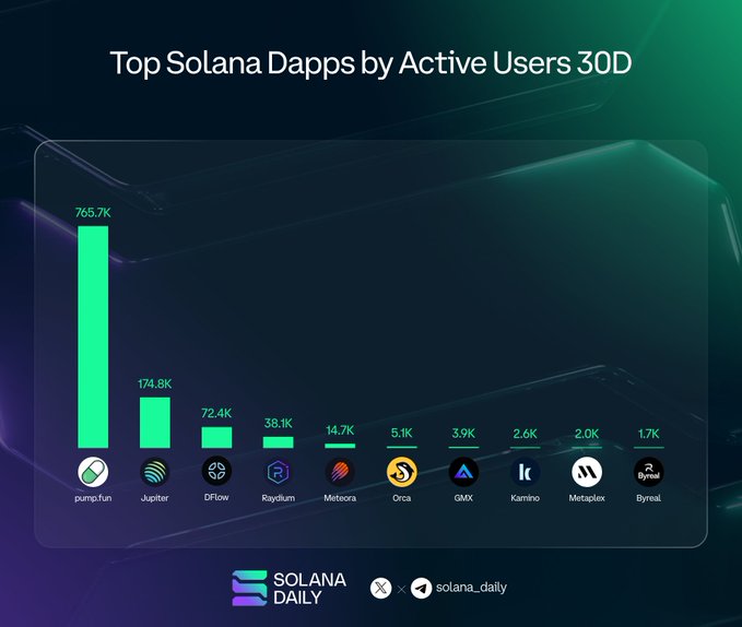 Bar chart titled 'Top Solana Dapps by Active Users 30D' showing pump.fun leading with 765.7K users, followed by Jupiter (174.8K) and DFlow (72.4K).