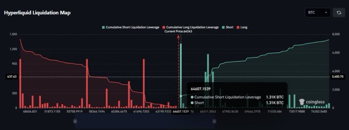 A Hyperliquid liquidation map for BTC showing a massive 1.31K BTC leveraged long position at $64,607.1539, with the current price at $63,743 sitting just below this key liquidation level highlighted in the post. The chart displays the cumulative short liquidation leverage (red) versus long liquidation leverage (green), visually confirming the $85M+ forced covering risk if BTC breaks above the $64,600 threshold.