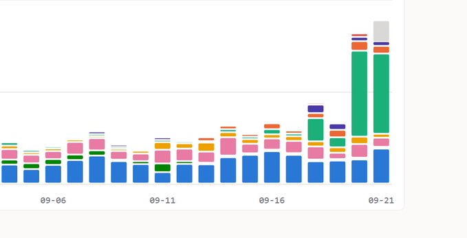 A stacked bar chart tracking token usage or revenue over time from around 09-06 to 09-21, showing a dramatic surge in the final days with the tallest bars appearing on 09-21, which visually reinforces the post's claim about skyrocketing demand and reaching 4B tokens processed on the engyai platform.