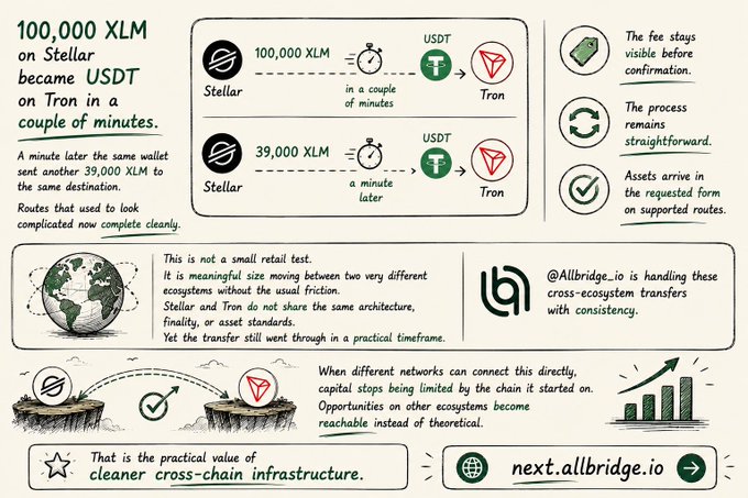 An infographic showing 100,000 XLM from Stellar converting to USDT on Tron within a couple of minutes, followed by another 39,000 XLM transfer a minute later, with key benefits highlighted: visible fees, straightforward process, and assets arriving in requested form on supported routes. The post emphasizes that this meaningful-size transfer demonstrates practical cross-chain infrastructure value between two different ecosystems (Stellar and Tron) that don't share the same architecture, handled by @Allbridge_io.