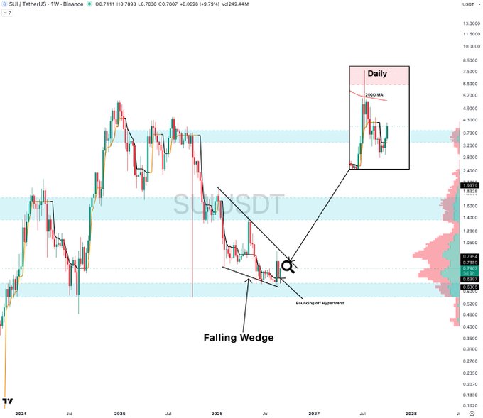 A weekly SUI/USDT chart from Binance showing price action with technical analysis annotations including a 'Falling Wedge' pattern, 'Bouncing off supertrend', and a daily timeframe closeup with a 2000 MA indicator.