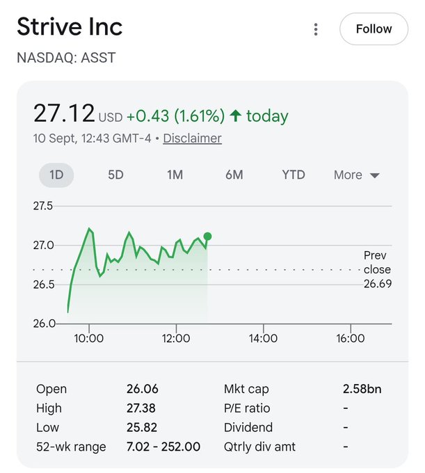 A Google Finance stock chart shows Strive Inc (NASDAQ: ASST) trading at $27.12, up $0.43 (1.61%) for the day on Sept 10, with an intraday high of $27.38 and low of $25.82, supporting the post's claim that the stock is rising despite Bitcoin being down, highlighting its independent strength.